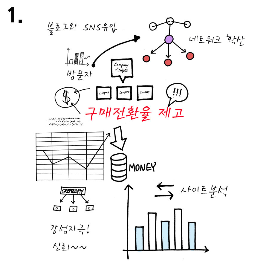 사건수임에 최적화된 홈페이지 제작 사전 흐름도