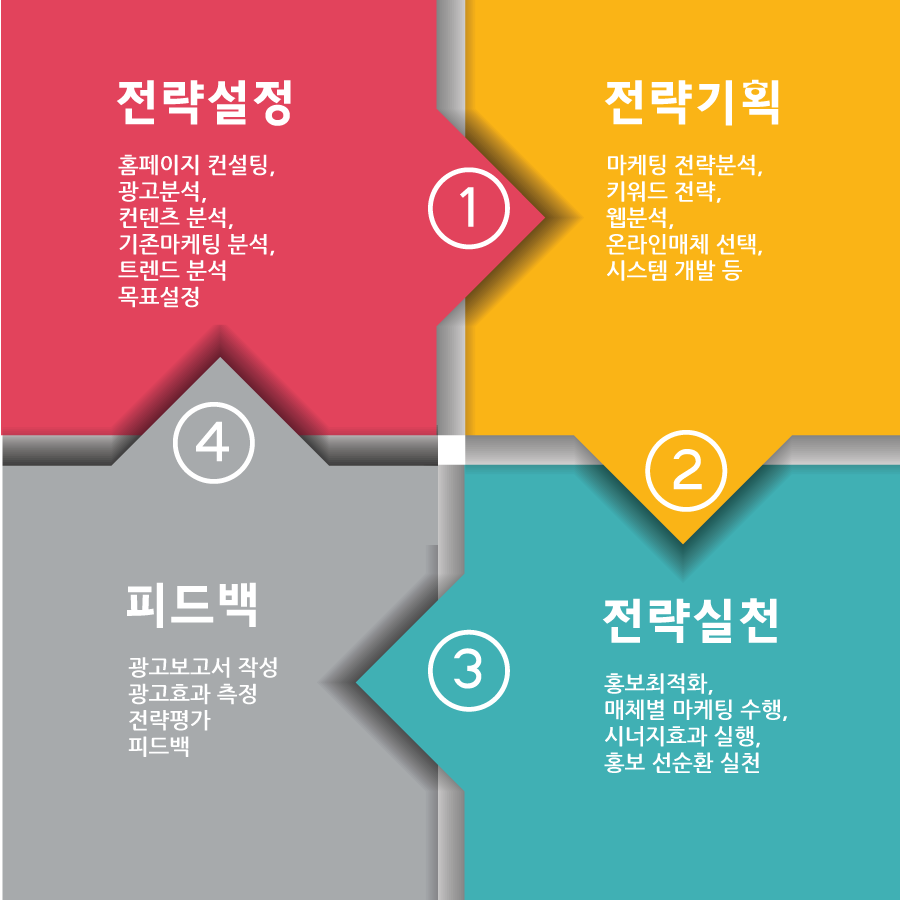 마음비즈 마케팅 프로세스